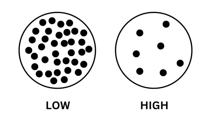 low vs. high